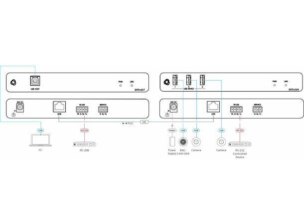 Kramer Extender USB3.2 PoC Tx Maks 100m RS-232 PoE+ 