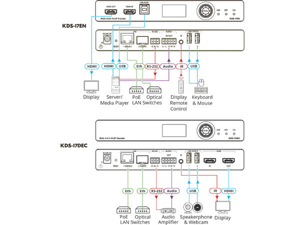 Kramer KDS17 -  Enkoder 4K60 4:4:4 - 1 Gbps -  PoE USB 2.0 