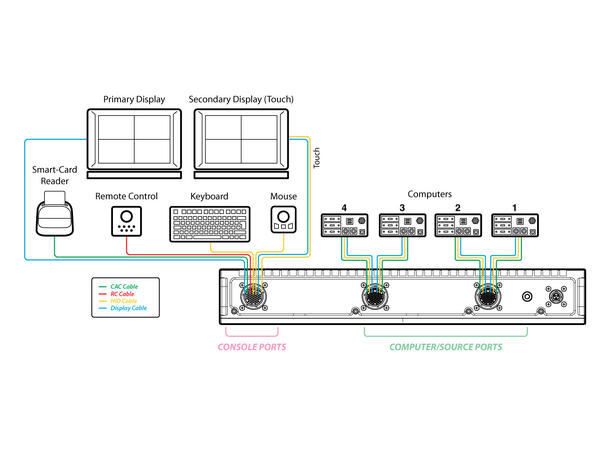 HighSecLabs Secure Rugged Combiner 4p, DP/HDMI  fUSB PP 4.0 UHD 4K 