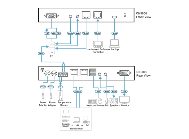 Aten CN9000 VGA over IP 1 Bruker over IP Local/ Remote 
