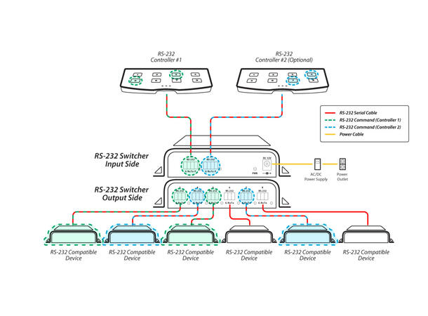 HSL Advanced RS-232 Switch Input 2x 4-pin+ power/ Out 6x3pin 