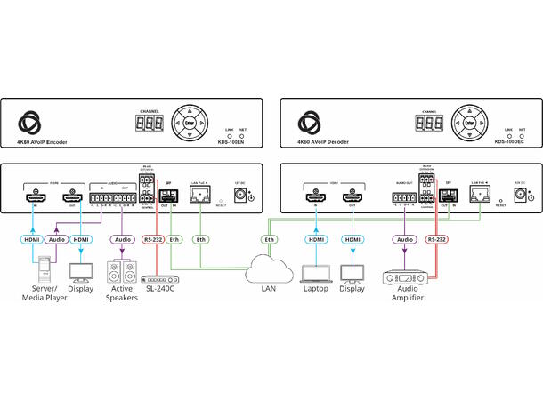 Kramer KDS-100DEC – 4K AV-over-IP Decoder