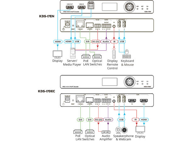Kramer KDS17 - AVIP - Enkoder 4K60 4:4:4 - 1 Gbps -  PoE *B-vare* 