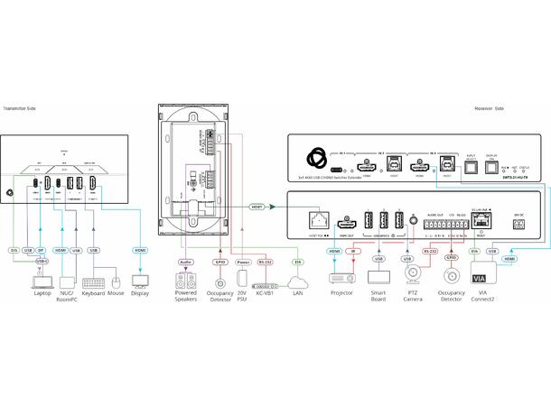 Kramer Veggplate Switch USB-C/ HDMI 4K USB3.2 USB-C docking HDBaseT 100 m 