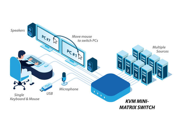 HighSecLabs Office Mini-Matrix KVM 8p 8x2 DP/Hdmi Matrix Video USB 3.0 UHD4K30 