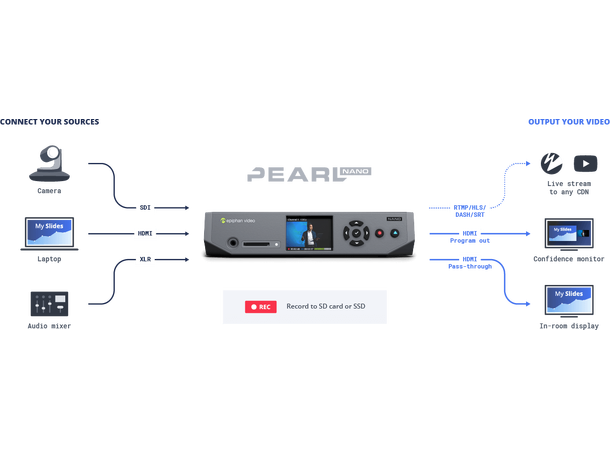Epiphan Pearl Nano - 512GB SSD Streaming og opptak 