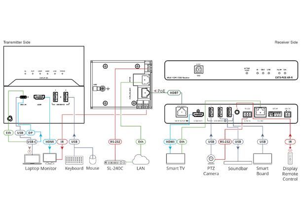 Kramer Panel USB-C 4K60 Hvit over Ethernet RS-232 IR HDBaseT3.0 