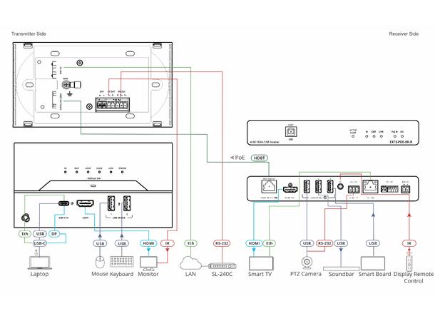 Kramer Panel USB-C 4K60 Hvit over Ethernet RS-232 IR HDBaseT3.0 