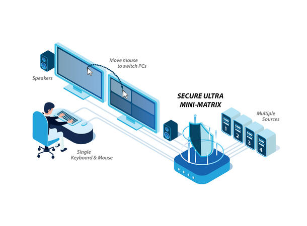 HighSecLabs Secure Ultra lMini-Matrix 4p 4x2 DP/HDMI fUSB PP 4.0 UHD 4K 
