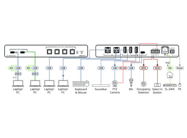 Kramer Switch 4 x USB & USB-C PoE & Power Delivery 
