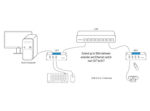 Icron USB-extender - Ranger 2304 PoE USB 2 - 4 porter - LAN 100m - PoE / PSU 