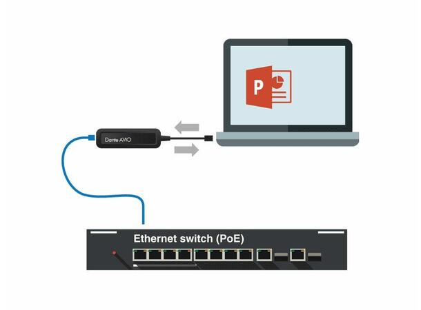 Dante AVIO USB IO Adapter 2x2 kanal RJ45 > USB - PoE 