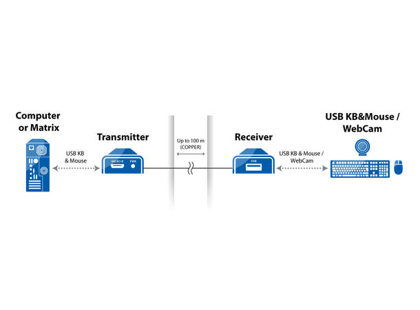 HSL Office USB 2.0 Extender USB 2.0 Full Speed, 100m TP 