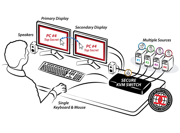 HighSecLabs Secure KVM 4p DH HDMI NIAP PP 3.0, Made In USA Tempest*B-vare* 