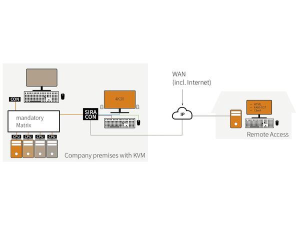 IHSE Draco vario secure IP gateway CON Module Cat.X 