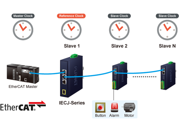 Planet Industri EtherCAT Junction Slave 3-port RJ45 IP30 