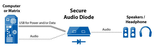 secure Audio diode sikrer avlytting